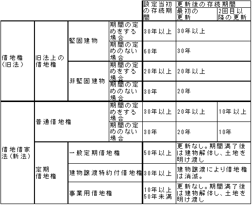 借地 権 と は