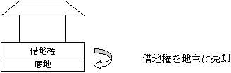 借地 権 地主 に 買い取っ て もらう